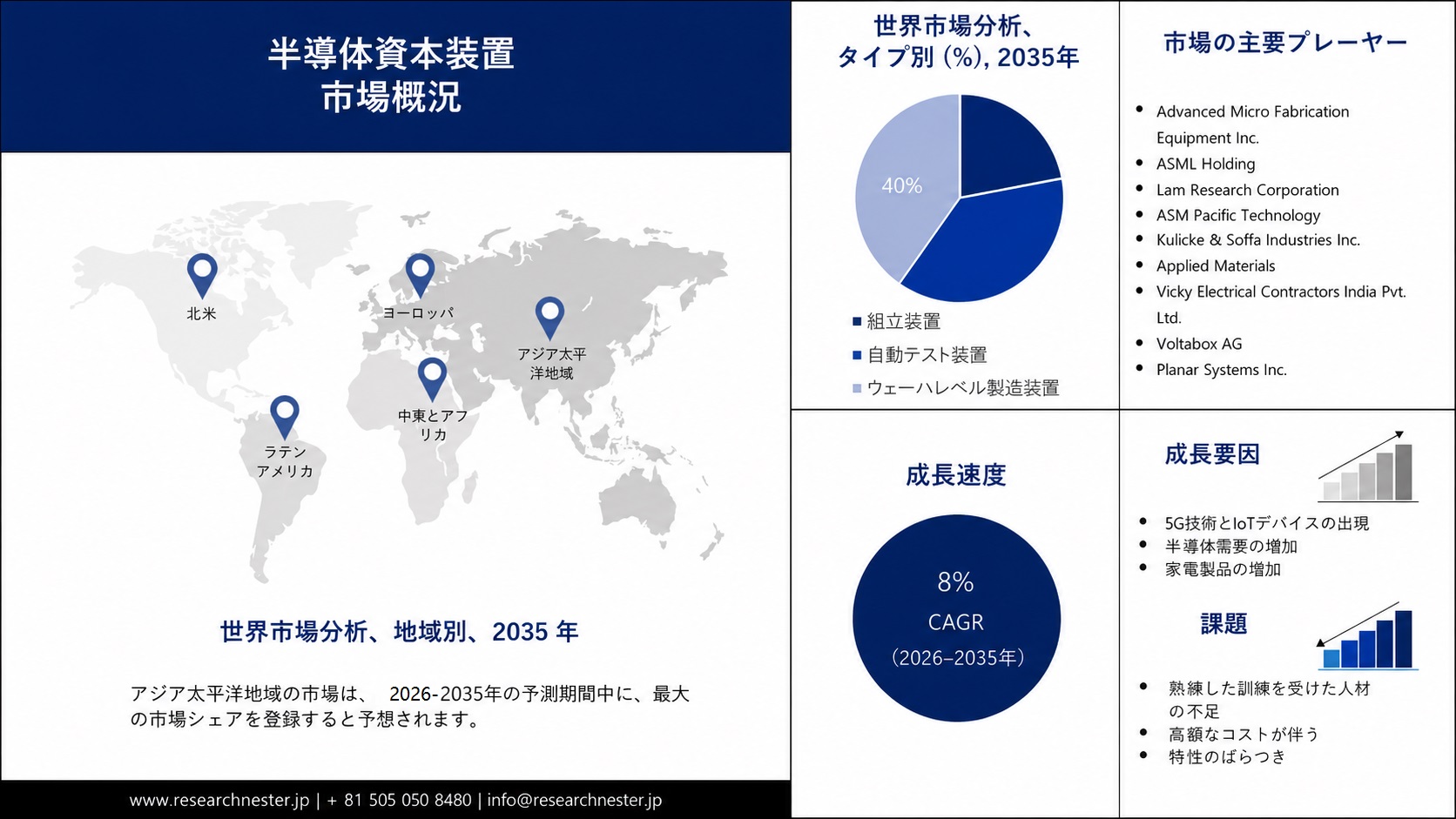 Semiconductor Capital Equipment Market
